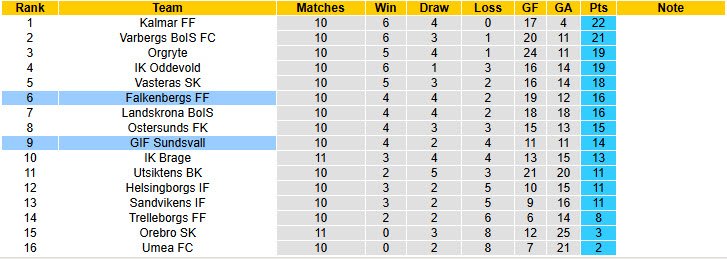 Nhận định, soi kèo Sundsvall vs Falkenbergs, 20h00 ngày 1/6: Đánh mất lợi thế - Ảnh 5
