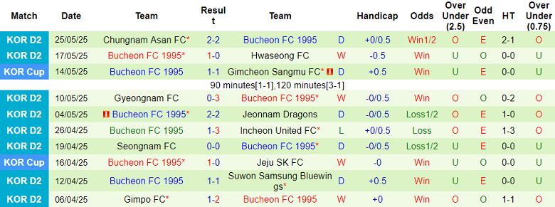 Nhận định, soi kèo Suwon Bluewings vs Bucheon FC, 17h00 ngày 1/6: Đứt chuỗi bất bại - Ảnh 2