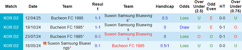 Nhận định, soi kèo Suwon Bluewings vs Bucheon FC, 17h00 ngày 1/6: Đứt chuỗi bất bại - Ảnh 3