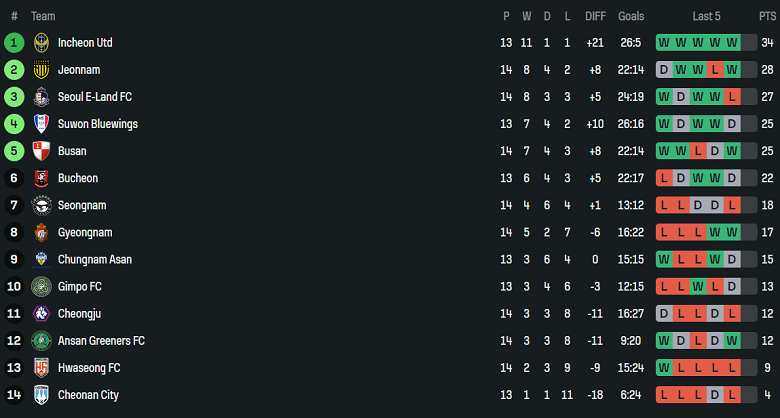 Nhận định, soi kèo Suwon Bluewings vs Bucheon FC, 17h00 ngày 1/6: Đứt chuỗi bất bại - Ảnh 4