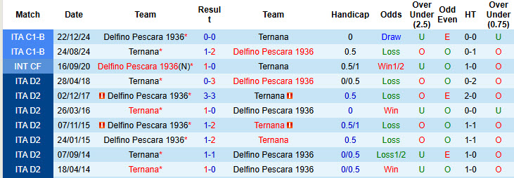 Nhận định, soi kèo Ternana vs Pescara, 2h15 ngày 3/6: Bầy cá heo mắc cạn - Ảnh 4