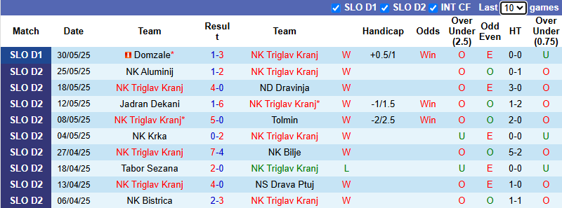 Nhận định, soi kèo Triglav Kranj vs Domzale, 23h00 ngày 1/6: Quyền tự quyết - Ảnh 2