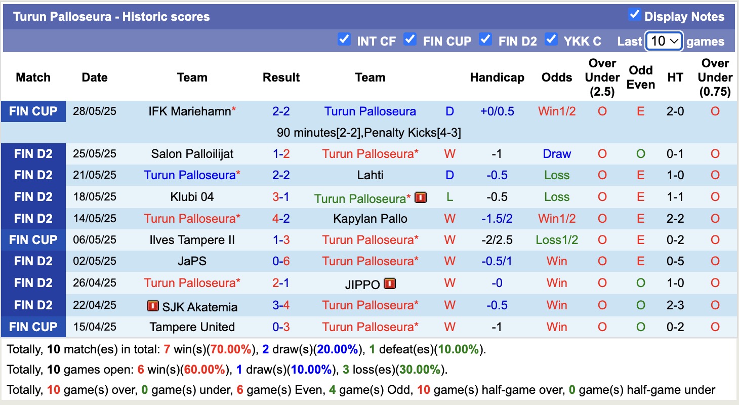 Nhận định, soi kèo Turun Palloseura vs Ekenas IF, 22h30 ngày 2/6: Rực rỡ sân nhà - Ảnh 2