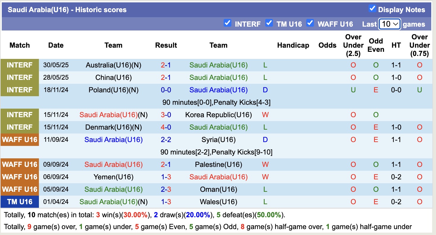 Nhận định, soi kèo U16 Saudi Arabia vs U16 Việt Nam, 13h00 ngày 1/6: Tự tin chiến thắng - Ảnh 1