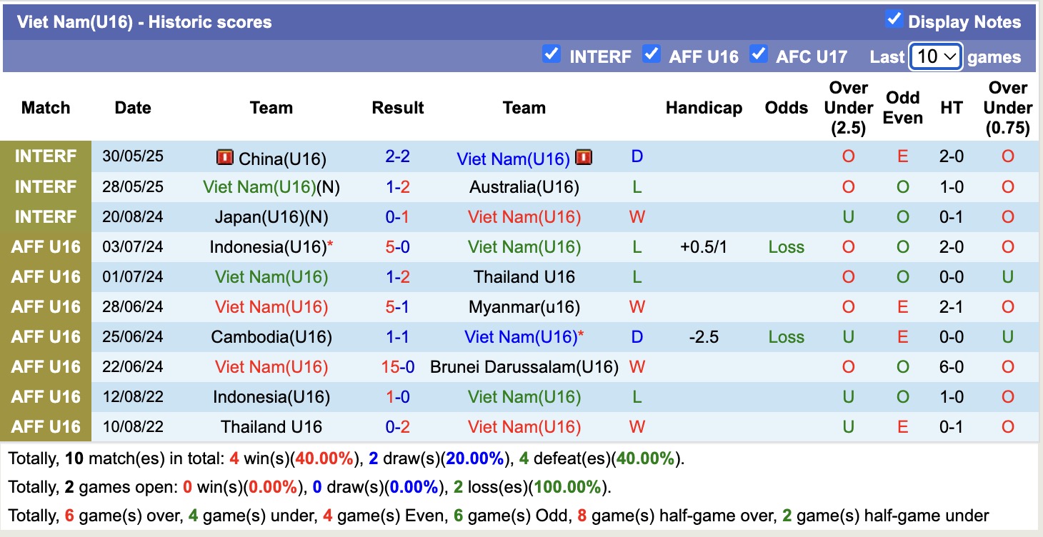 Nhận định, soi kèo U16 Saudi Arabia vs U16 Việt Nam, 13h00 ngày 1/6: Tự tin chiến thắng - Ảnh 2