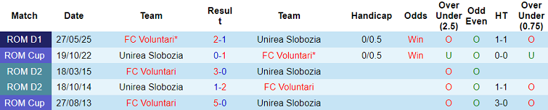 Nhận định, soi kèo Unirea Slobozia vs Voluntari, 00h00 ngày 3/6: Bảo vệ thành quả - Ảnh 3