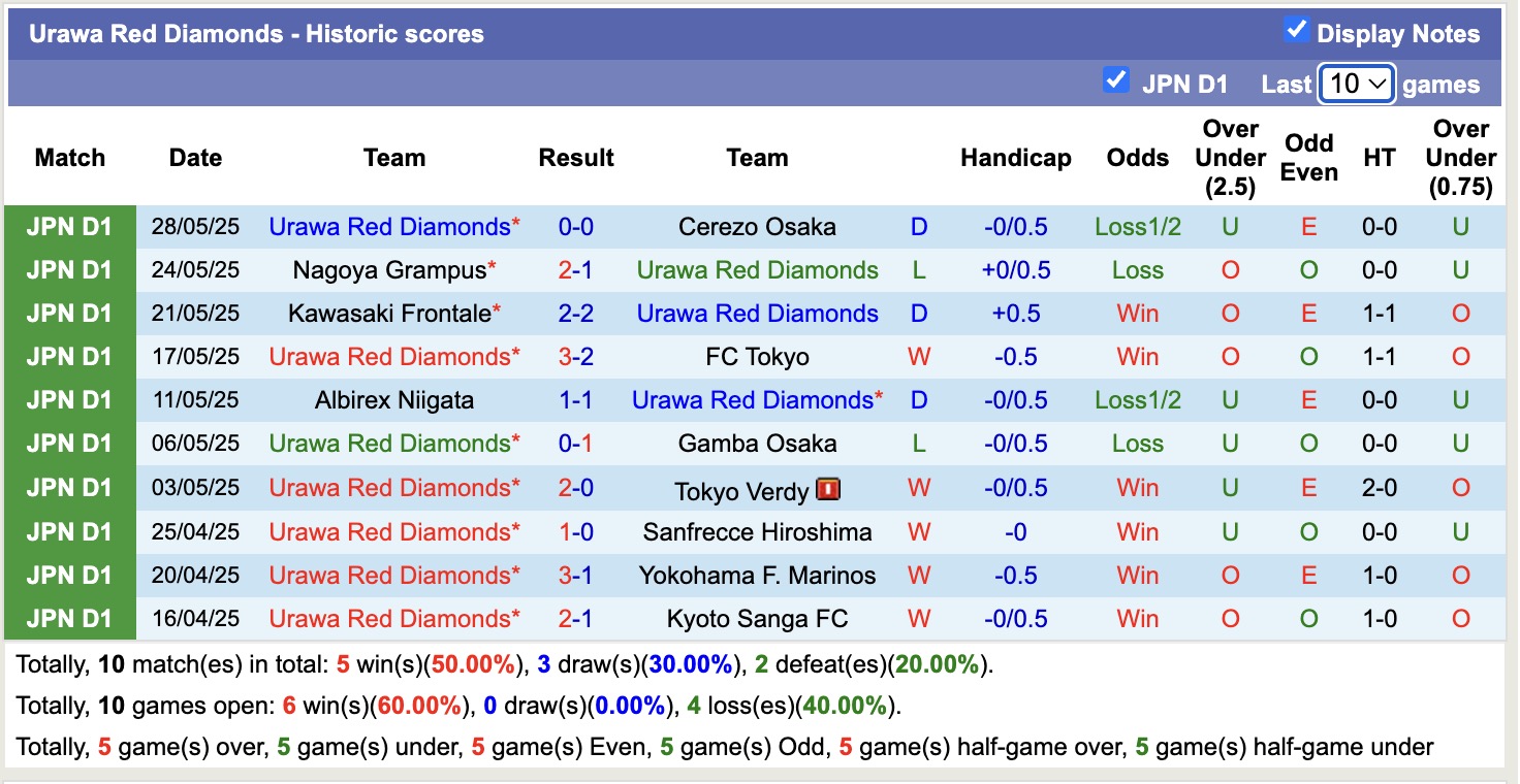 Nhận định, soi kèo Urawa Red Diamonds vs Yokohama FC, 14h00 ngày 1/6: Bất phân thắng bại - Ảnh 2