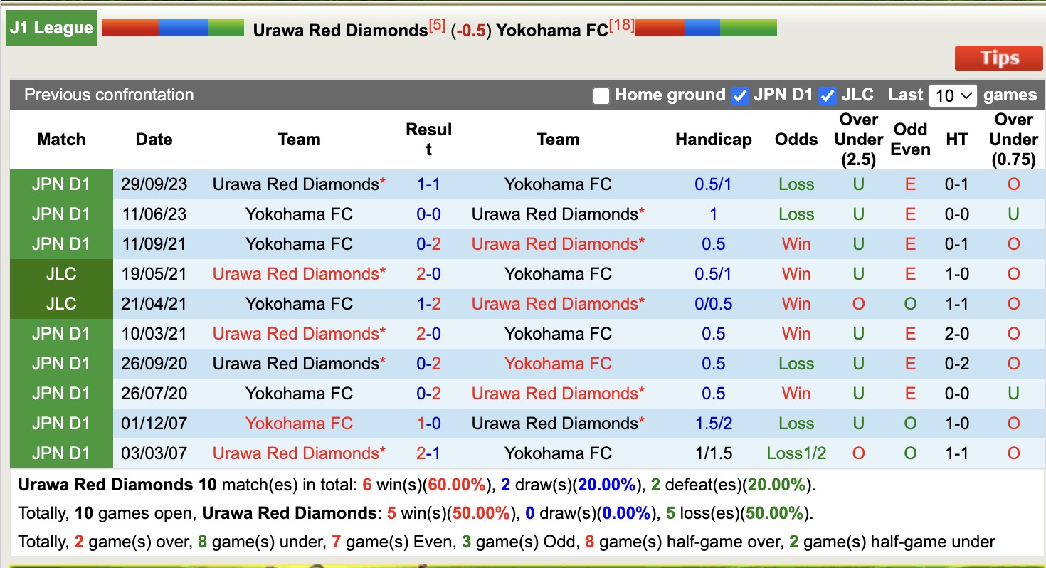 Nhận định, soi kèo Urawa Red Diamonds vs Yokohama FC, 14h00 ngày 1/6: Bất phân thắng bại - Ảnh 4