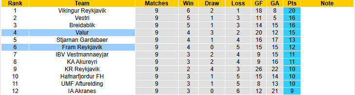 Nhận định, soi kèo Valur vs Fram Reykjavik, 2h15 ngày 3/6: Cẩn trọng vẫn hơn - Ảnh 5