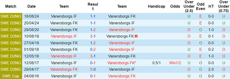 Nhận định, soi kèo Vanersborgs IF vs Vanersborgs FK, 00h15 ngày 3/6: Cửa dưới thất thế - Ảnh 3