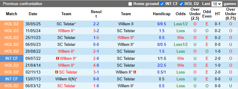 Nhận định, soi kèo Willem II vs SC Telstar, 23h00 ngày 1/6: Tận dụng lợi thế - Ảnh 4