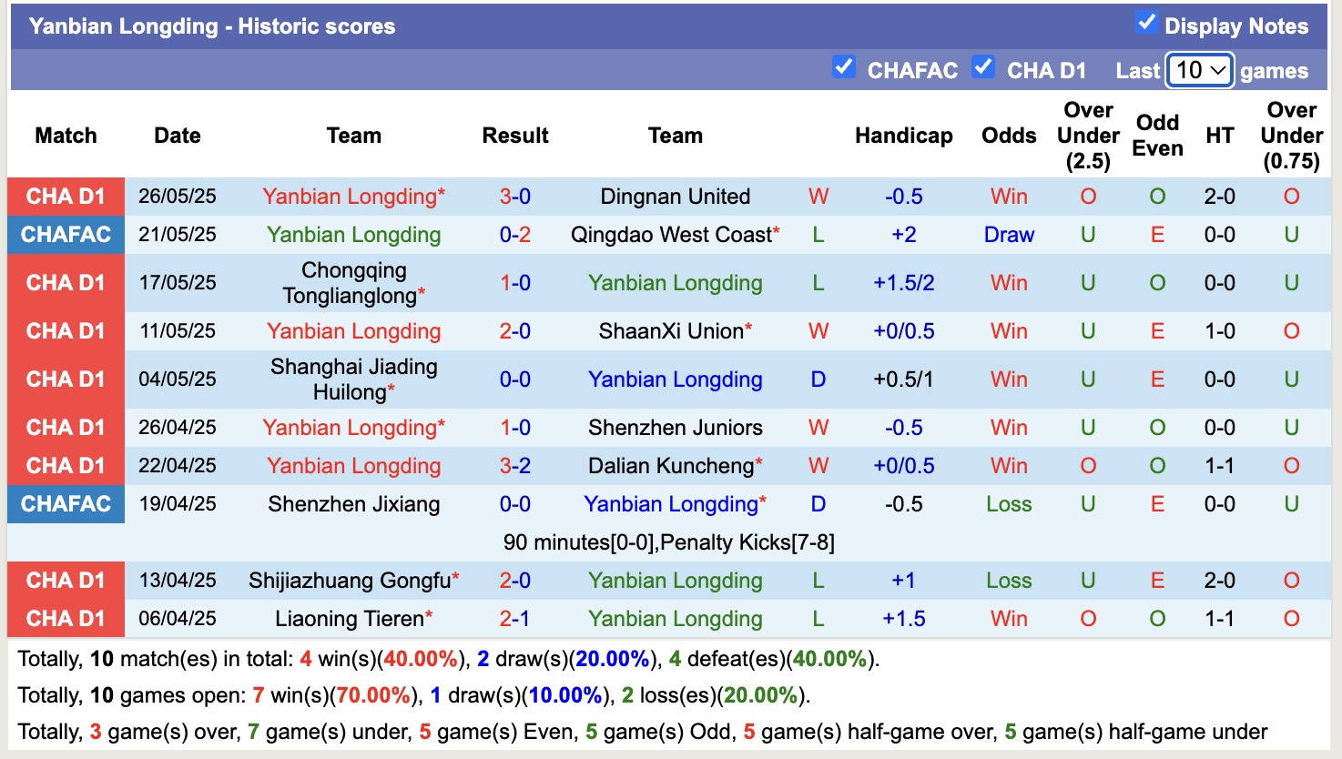 Nhận định, soi kèo Yanbian Longding vs Suzhou Dongwu, 14h00 ngày 1/6: Lần đầu vượt mặt - Ảnh 2
