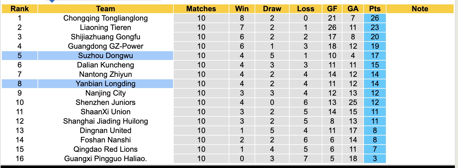 Nhận định, soi kèo Yanbian Longding vs Suzhou Dongwu, 14h00 ngày 1/6: Lần đầu vượt mặt - Ảnh 5