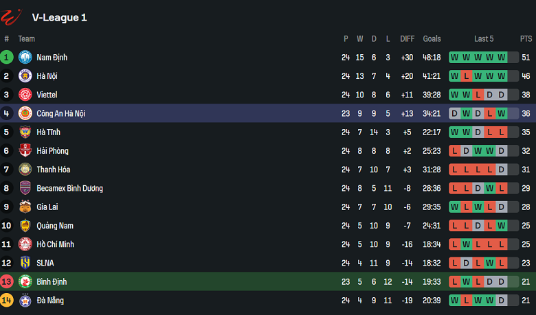 Nhận định, soi kèo Bình Định vs Công an Hà Nội, 18h00 ngày 3/6: Tin vào cửa trên - Ảnh 4