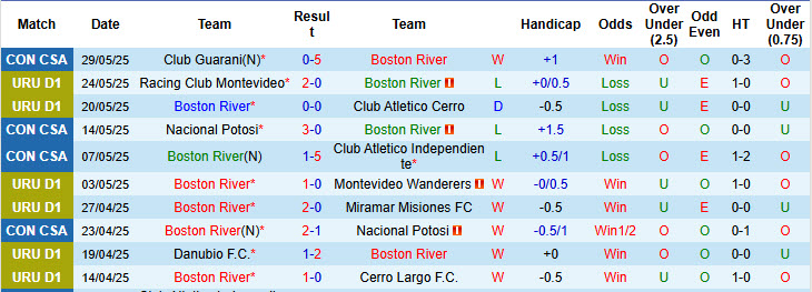 Nhận định, soi kèo Boston River vs Juventud de Las Piedras, 5h00 ngày 3/6: Khách lấn chủ - Ảnh 2
