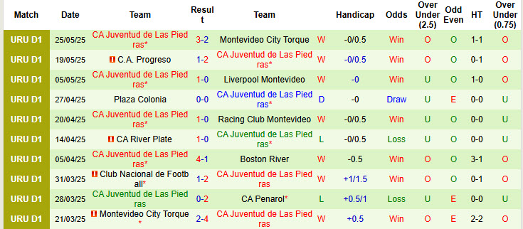 Nhận định, soi kèo Boston River vs Juventud de Las Piedras, 5h00 ngày 3/6: Khách lấn chủ - Ảnh 3