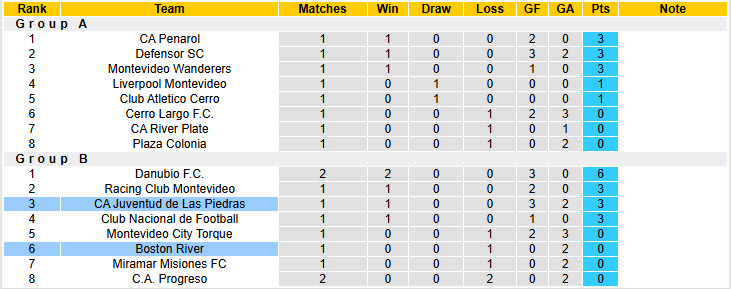 Nhận định, soi kèo Boston River vs Juventud de Las Piedras, 5h00 ngày 3/6: Khách lấn chủ - Ảnh 5