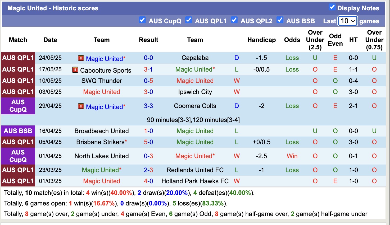 Nhận định, soi kèo Broadbeach United vs Magic United, 17h15 ngày 3/6: Đôi công hấp dẫn - Ảnh 3