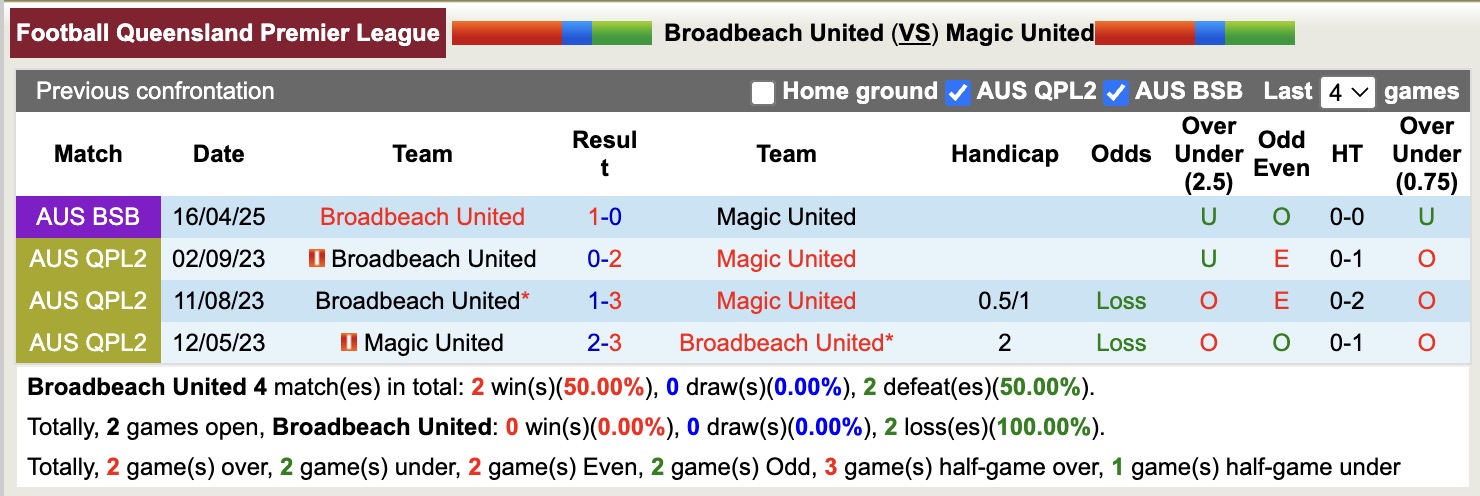 Nhận định, soi kèo Broadbeach United vs Magic United, 17h15 ngày 3/6: Đôi công hấp dẫn - Ảnh 4