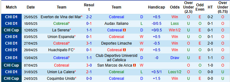Nhận định, soi kèo Cobresal vs Deportes Iquique, 5h00 ngày 3/6: Dễ dàng tung cờ trắng - Ảnh 2