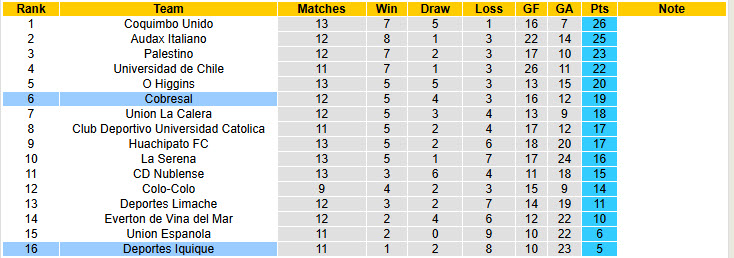 Nhận định, soi kèo Cobresal vs Deportes Iquique, 5h00 ngày 3/6: Dễ dàng tung cờ trắng - Ảnh 5