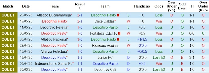 Nhận định, soi kèo Deportivo Pasto vs Llaneros, 6h00 ngày 3/6: Điểm tựa sân nhà - Ảnh 2