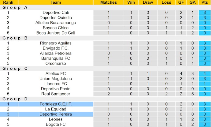 Nhận định, soi kèo Deportivo Pereira vs Fortaleza, 8h15 ngày 3/6: Phong độ trái ngược - Ảnh 5