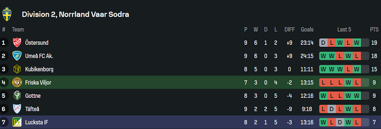 Nhận định, soi kèo Friska Viljor vs Lucksta, 01h00 ngày 4/6: Tìm lại nụ cười - Ảnh 4