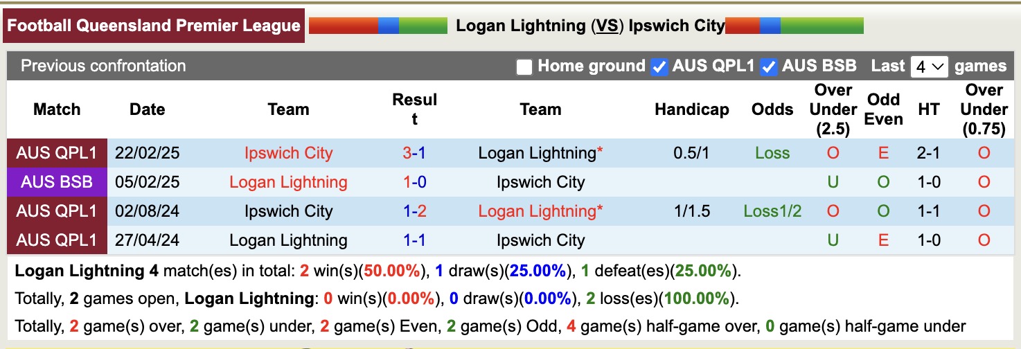 Nhận định, soi kèo Logan Lightning vs Ipswich City, 17h30 ngày 3/6: Không hề ngon ăn - Ảnh 4