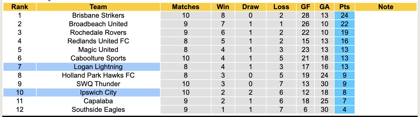 Nhận định, soi kèo Logan Lightning vs Ipswich City, 17h30 ngày 3/6: Không hề ngon ăn - Ảnh 5