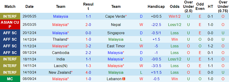 Nhận định, soi kèo Malaysia vs Cape Verde, 20h00 ngày 3/6: Chủ nhà đáng tin - Ảnh 1
