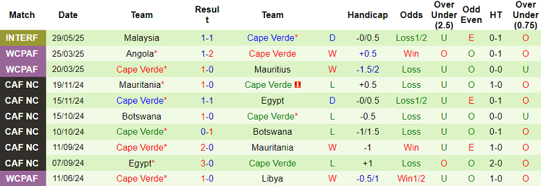 Nhận định, soi kèo Malaysia vs Cape Verde, 20h00 ngày 3/6: Chủ nhà đáng tin - Ảnh 2
