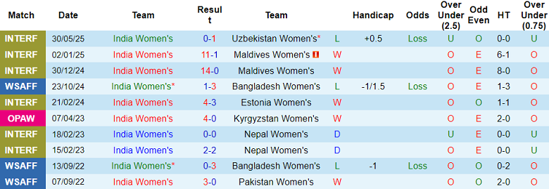 Nhận định, soi kèo nữ Ấn Độ vs nữ Uzebekistan, 18h00 ngày 3/6: Thua tiếp - Ảnh 1