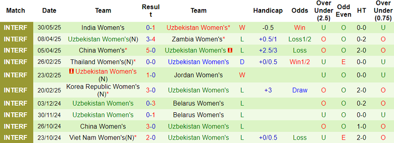 Nhận định, soi kèo nữ Ấn Độ vs nữ Uzebekistan, 18h00 ngày 3/6: Thua tiếp - Ảnh 2