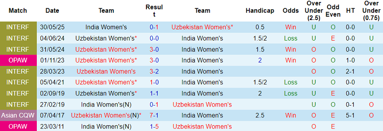 Nhận định, soi kèo nữ Ấn Độ vs nữ Uzebekistan, 18h00 ngày 3/6: Thua tiếp - Ảnh 3