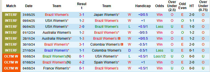 Nhận định, soi kèo Nữ Brazil vs Nữ Nhật Bản, 6h00 ngày 3/6: Tiếp tục vùi dập đối thủ - Ảnh 2