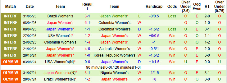 Nhận định, soi kèo Nữ Brazil vs Nữ Nhật Bản, 6h00 ngày 3/6: Tiếp tục vùi dập đối thủ - Ảnh 3