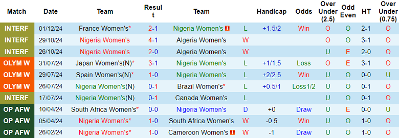 Nhận định, soi kèo nữ Nigeria vs nữ Cameroon, 22h00 ngày 3/6: Chủ nhà ‘ghi điểm’ - Ảnh 1
