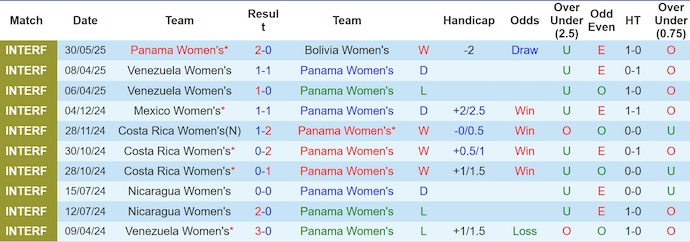 Nhận định, soi kèo Nữ Panama vs Nữ Bolivia, 7h00 ngày 3/6: Quá khó cho khách - Ảnh 2