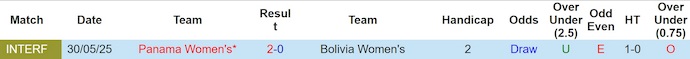 Nhận định, soi kèo Nữ Panama vs Nữ Bolivia, 7h00 ngày 3/6: Quá khó cho khách - Ảnh 4