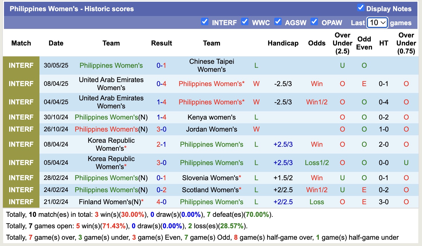 Nhận định, soi kèo Nữ Philippines vs Nữ Đài Loan, 18h00 ngày 3/6: Tiếp tục buồn - Ảnh 1