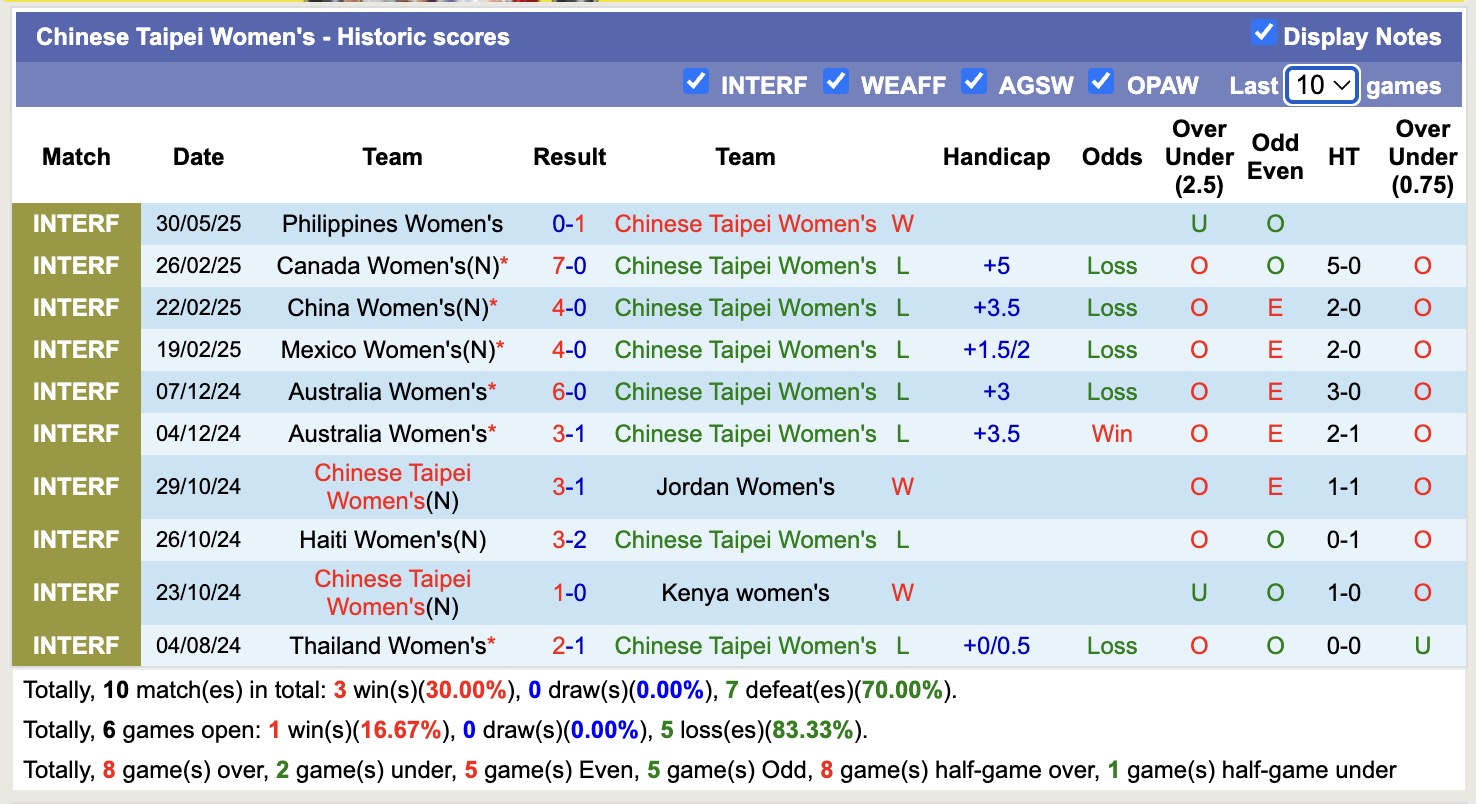 Nhận định, soi kèo Nữ Philippines vs Nữ Đài Loan, 18h00 ngày 3/6: Tiếp tục buồn - Ảnh 2