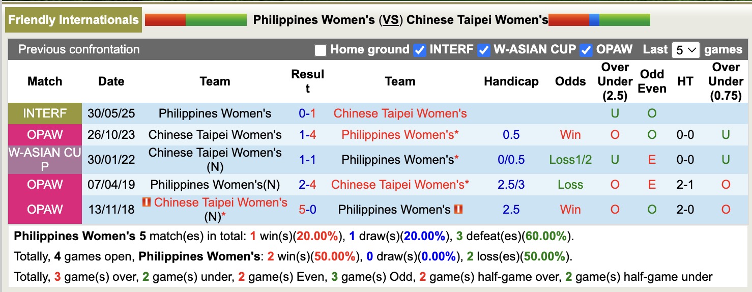 Nhận định, soi kèo Nữ Philippines vs Nữ Đài Loan, 18h00 ngày 3/6: Tiếp tục buồn - Ảnh 3