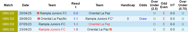 Nhận định, soi kèo Rampla Juniors vs Oriental La Paz, 05h30 ngày 4/6: Chia điểm? - Ảnh 3
