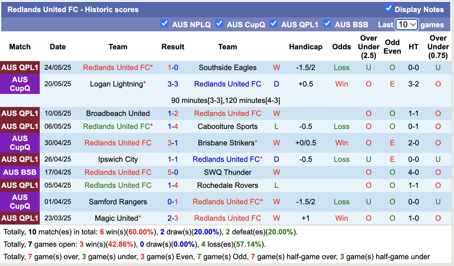 Nhận định, soi kèo Redlands United vs Holland Park Hawks, 17h30 ngày 3/6: Tin vào chủ nhà - Ảnh 2