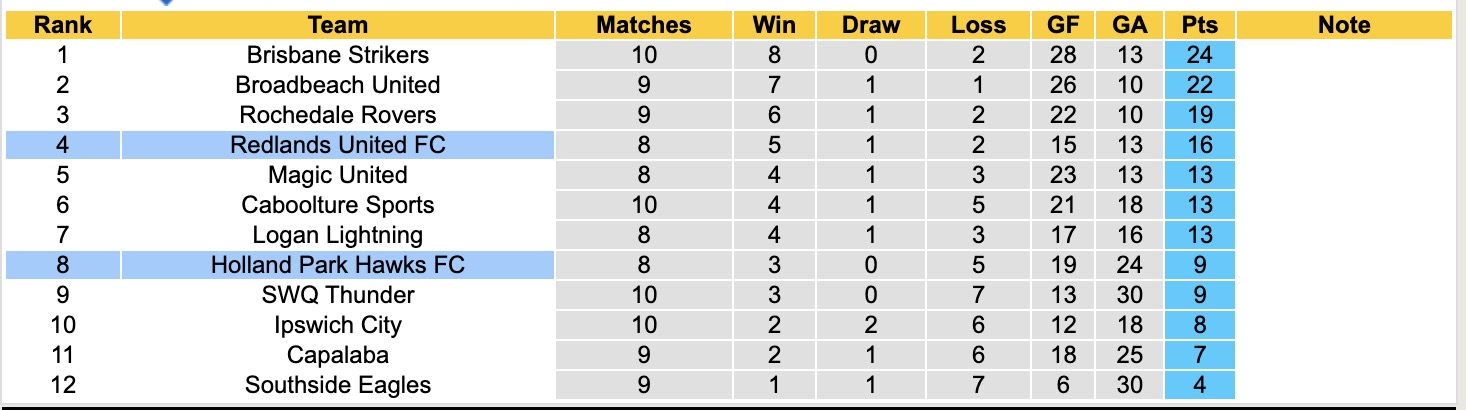 Nhận định, soi kèo Redlands United vs Holland Park Hawks, 17h30 ngày 3/6: Tin vào chủ nhà - Ảnh 5