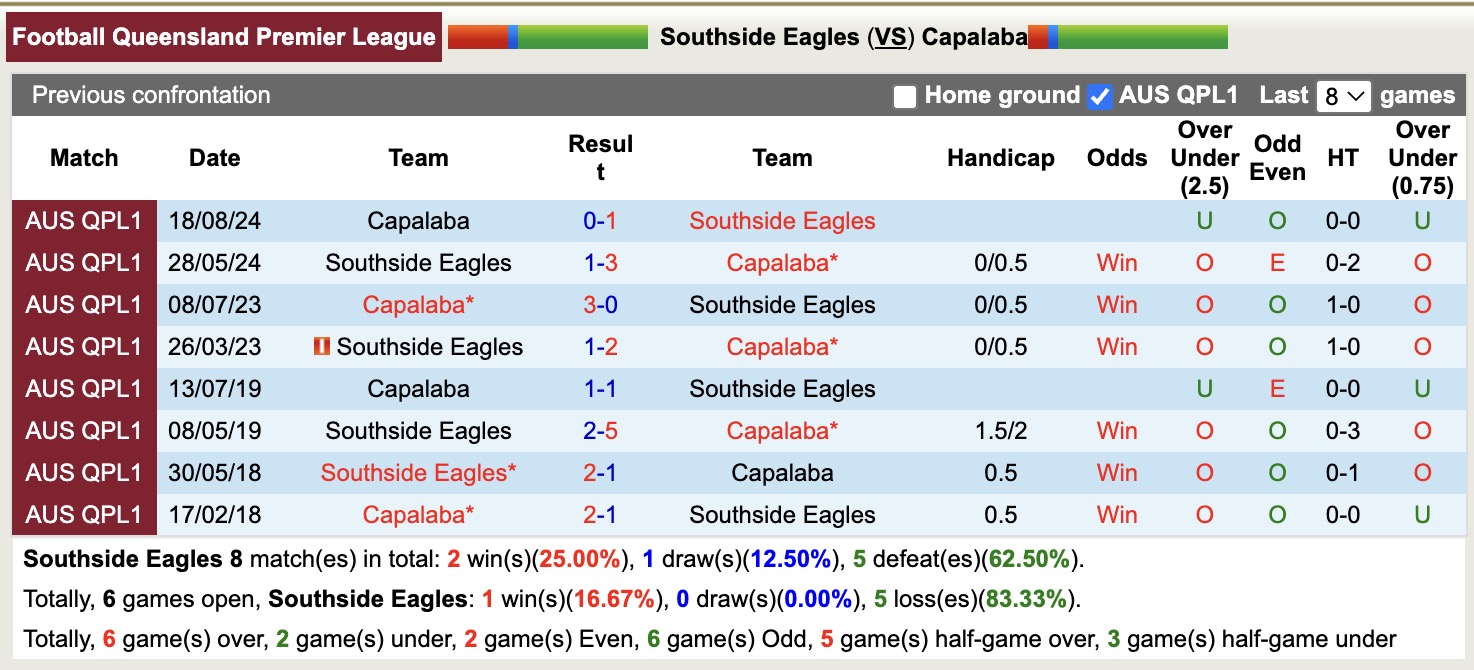 Nhận định, soi kèo Southside Eagles vs Capalaba, 17h30 ngày 3/6: Những người khốn khổ - Ảnh 4