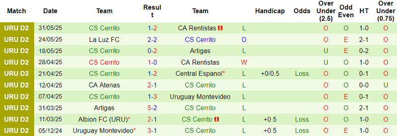 Nhận định, soi kèo Tacuarembo vs CS Cerrito, 05h00 ngày 4/6: Khách thất thế - Ảnh 2