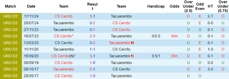 Nhận định, soi kèo Tacuarembo vs CS Cerrito, 05h00 ngày 4/6: Khách thất thế - Ảnh 3