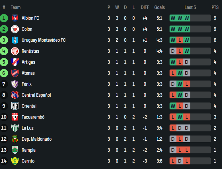Nhận định, soi kèo Tacuarembo vs CS Cerrito, 05h00 ngày 4/6: Khách thất thế - Ảnh 4